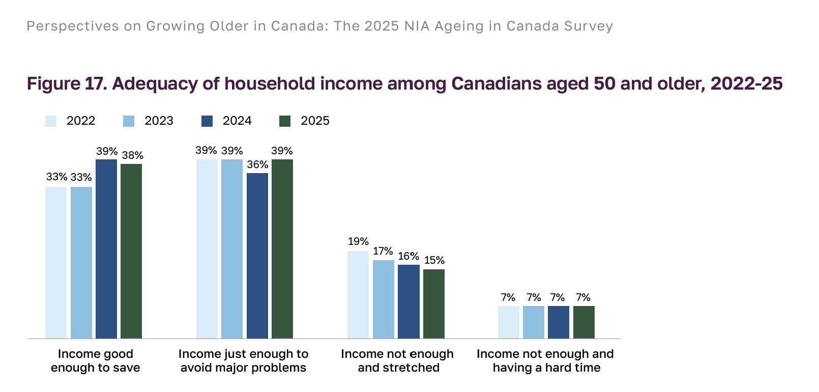 Adequacy of household income among Canadians aged 50 and older, the 2025 NIA Ageing in Canada Survey