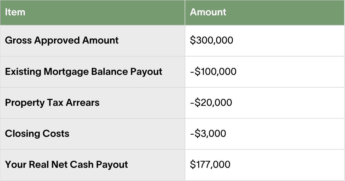 Reverse Mortgage Calculator Real Cash Payout