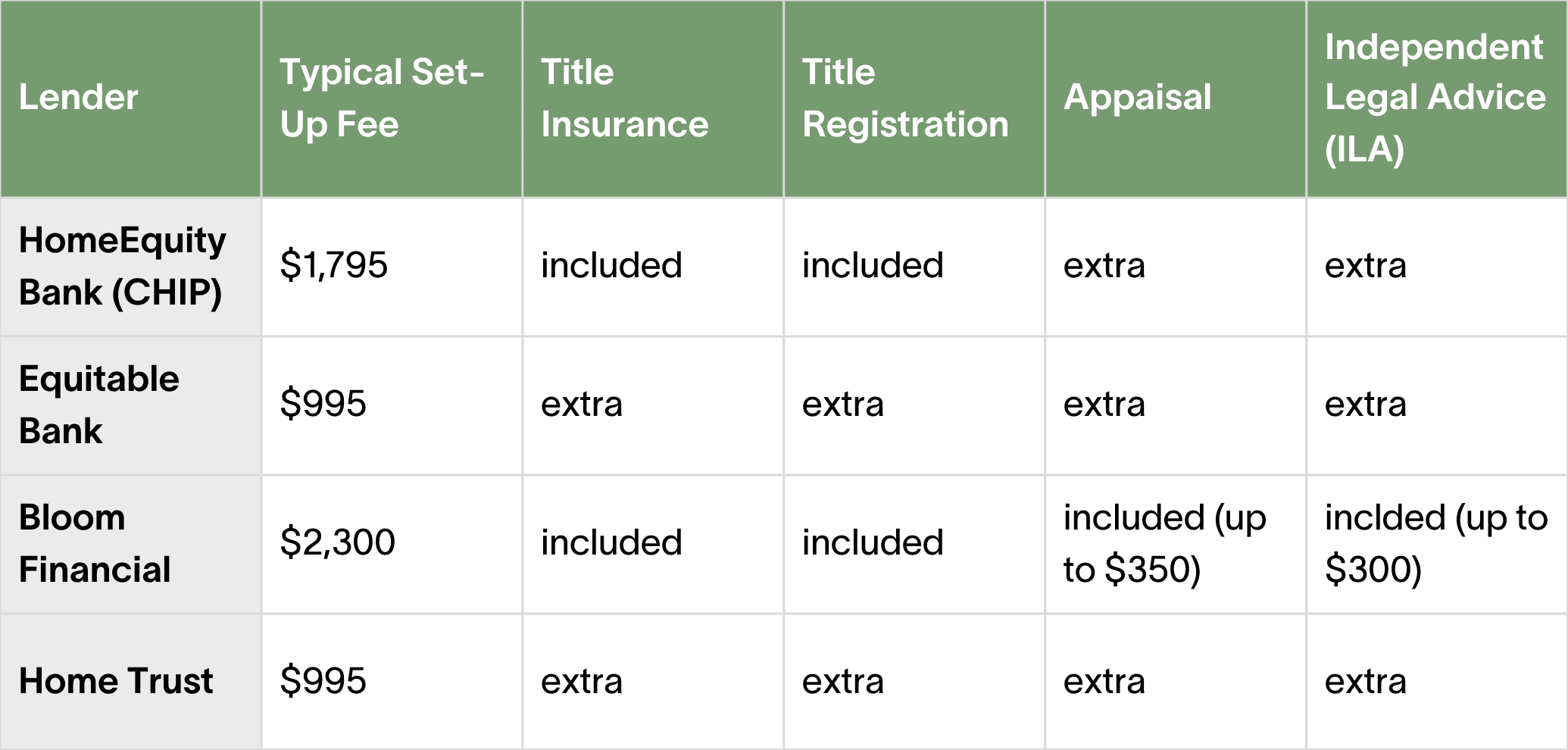 Reverse Mortgage Set Up Fee Inclusions and Exclusions