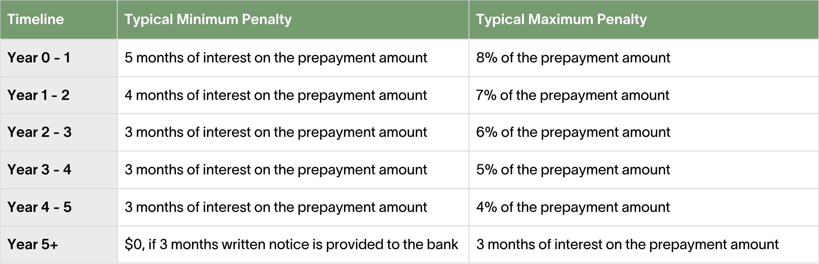 Typical Range of Reverse Mortgage Prepayment Penalties in Canada