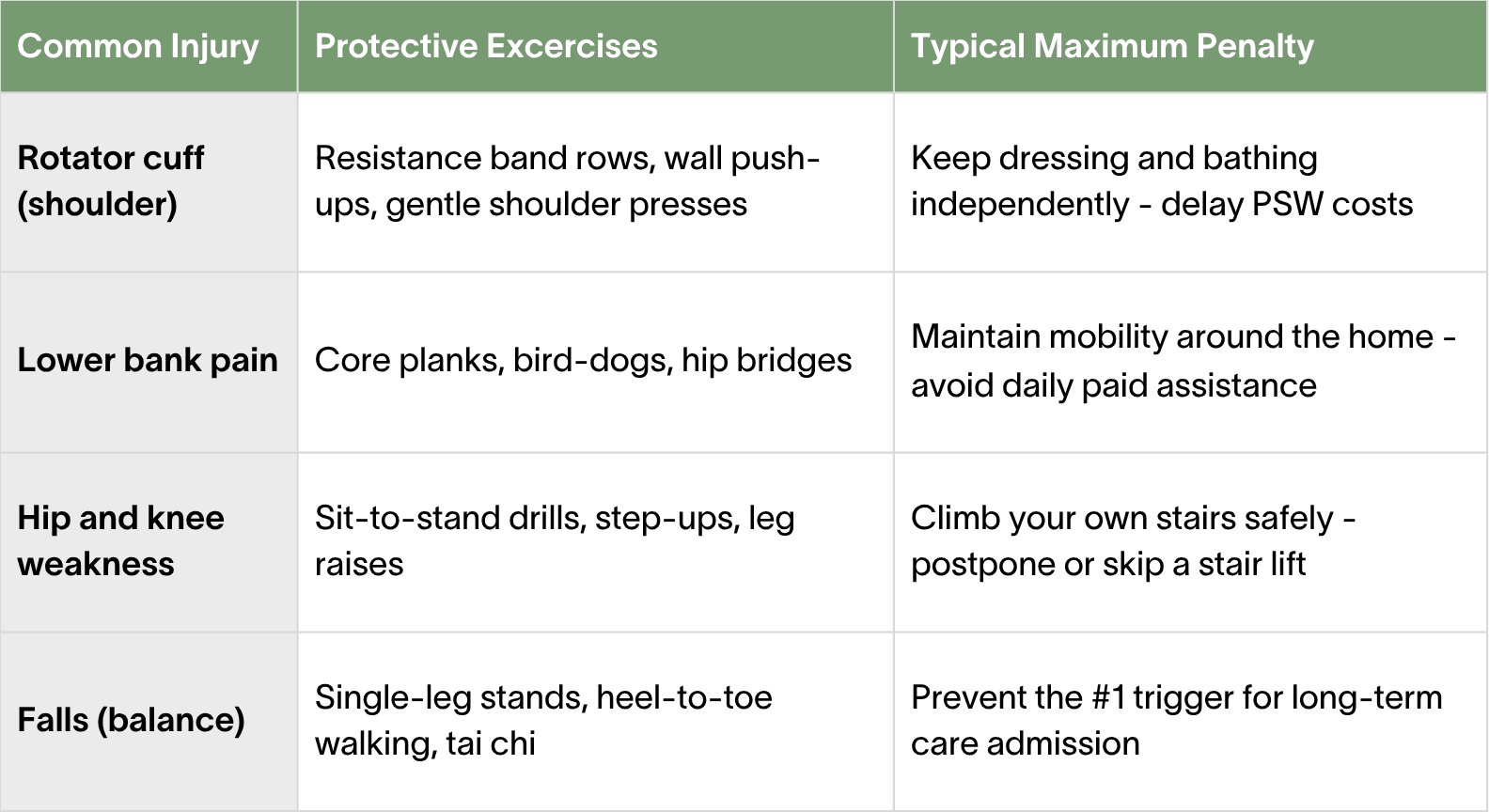 Injury Prevention and its Financial Payoff