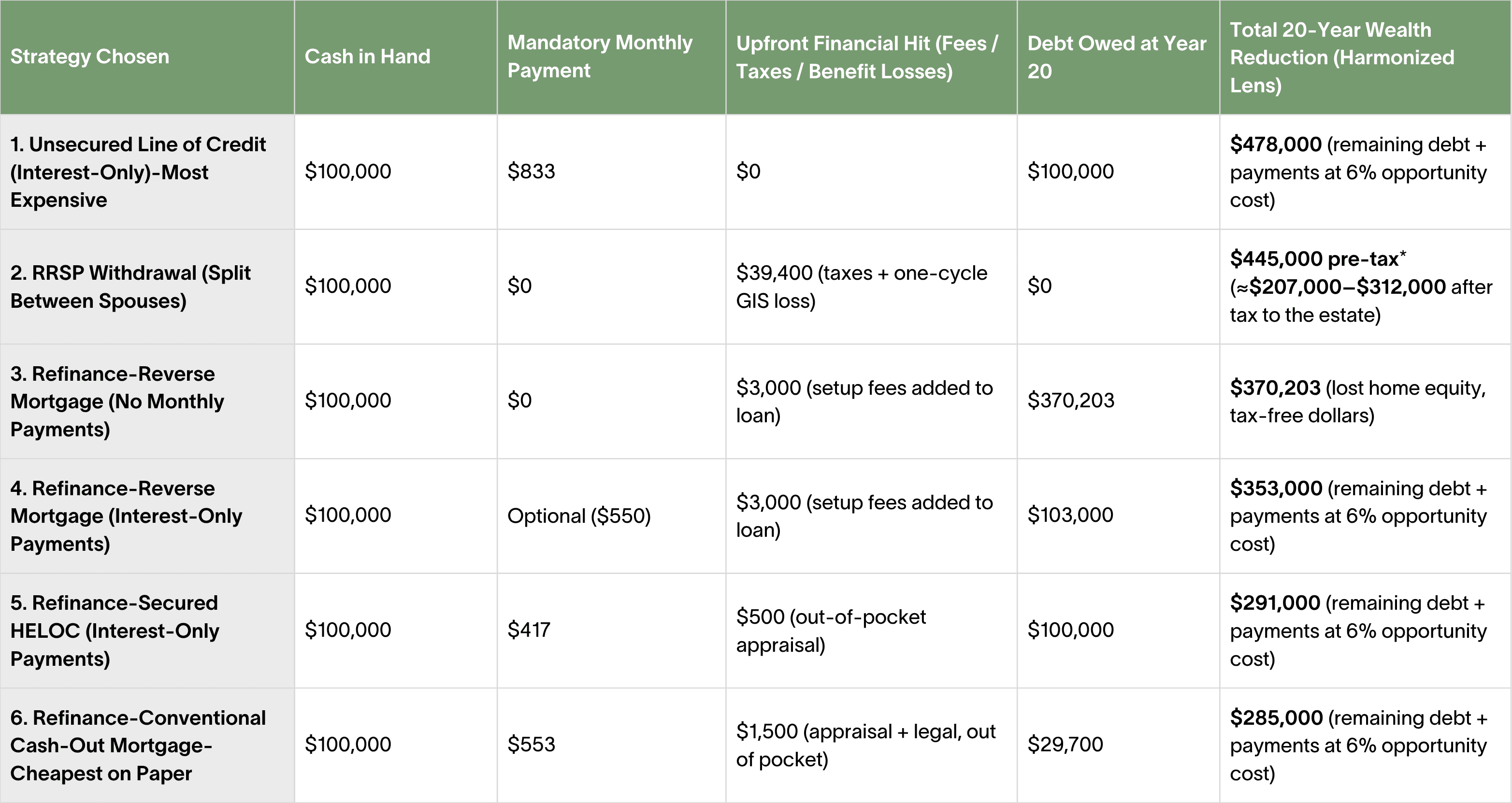 Refinance vs RRSP Cost Ranking