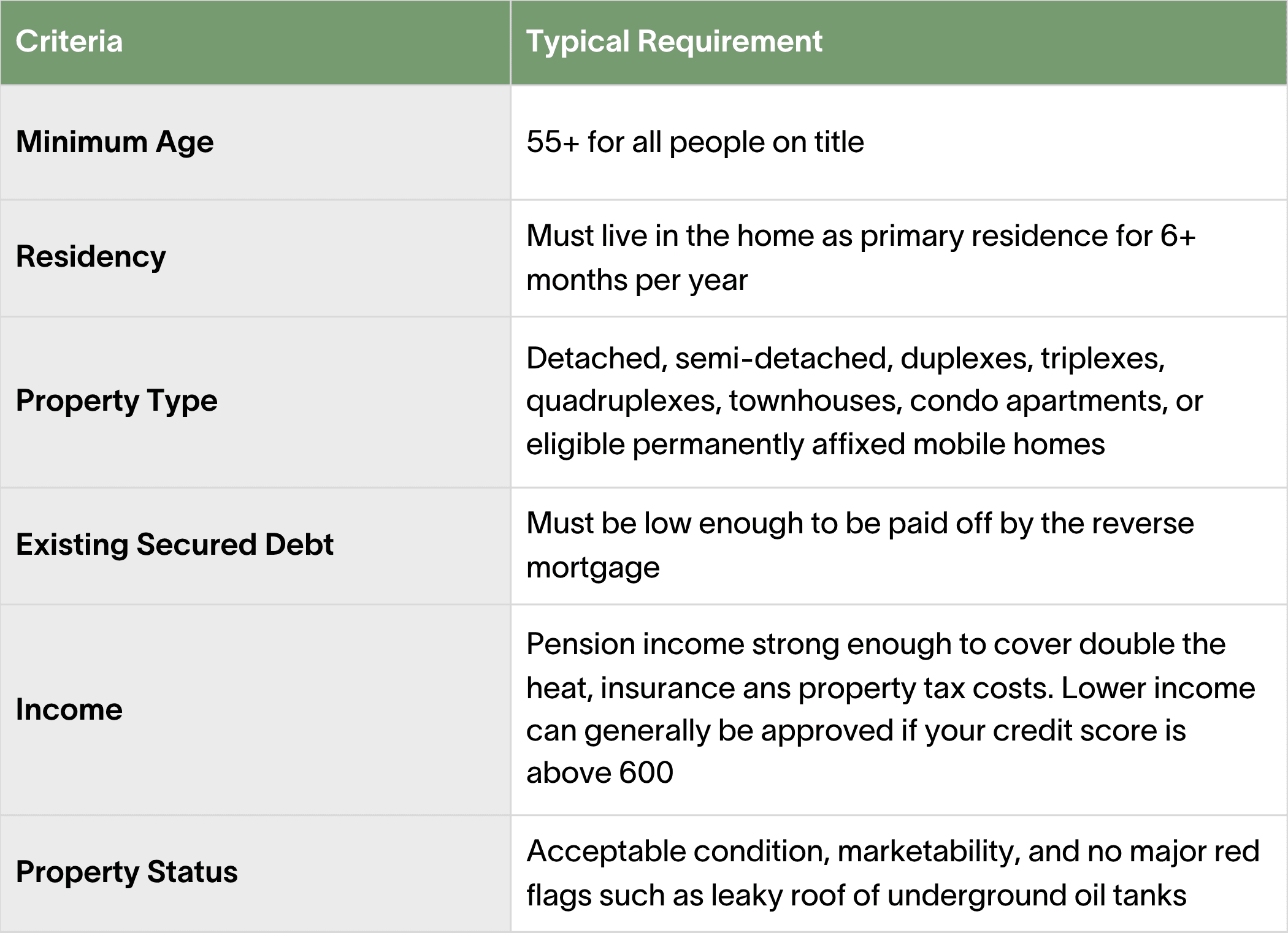 Reverse Mortgage Eligibility Requirements in Canada