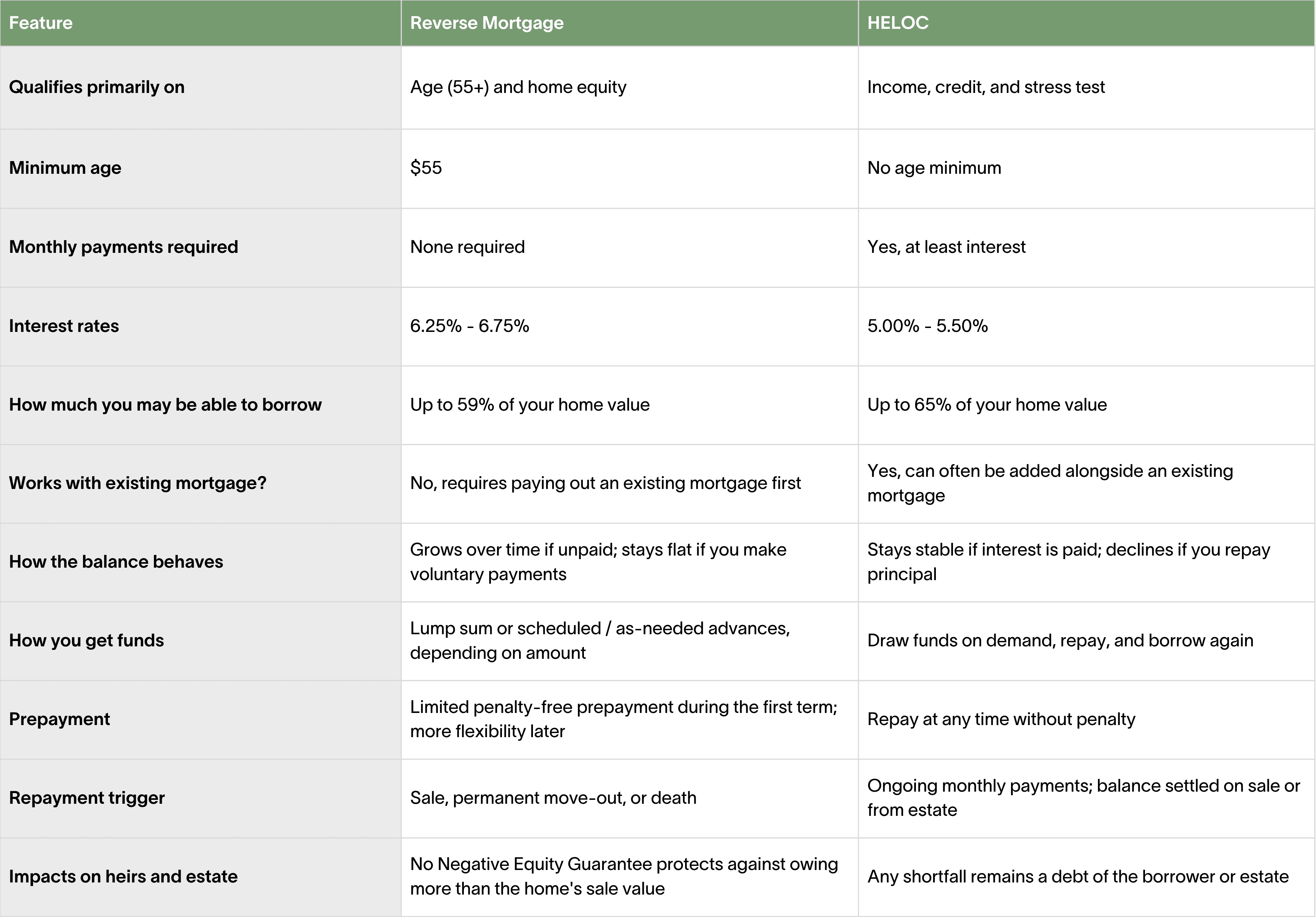 Side-by-Side Comparison: Reverse Mortgage vs. HELOC