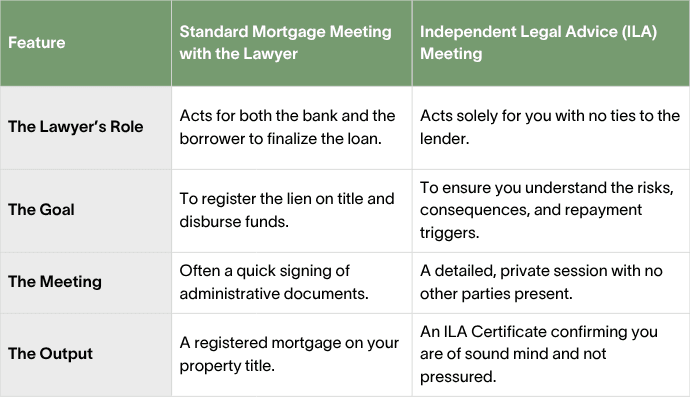 Difference between standard mortgage lawyer meeting versus an ILA